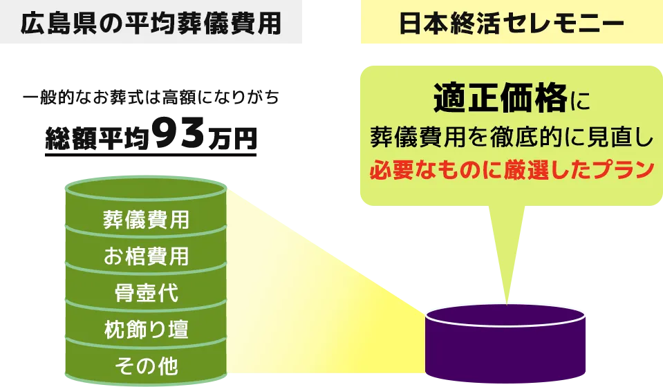 広島県の平均葬儀費用と日本終活セレモニー費用の比較
