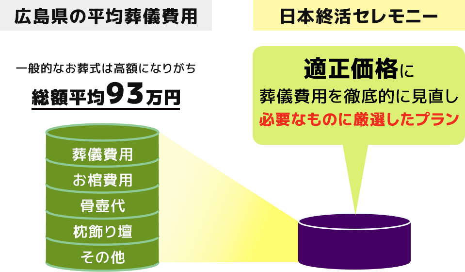 広島県の平均葬儀費用と日本終活セレモニー費用の比較